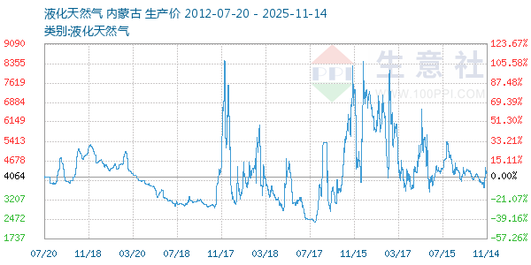 液化天然气走势图