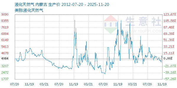 液化天然气走势图
