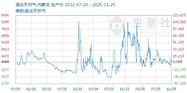 液化天然气走势图