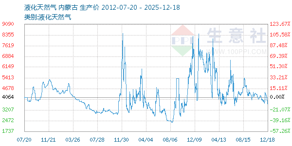液化天然气走势图