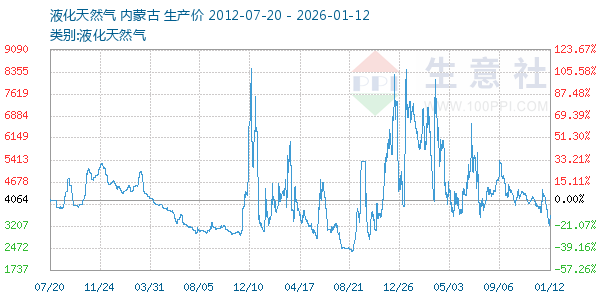 液化天然气走势图