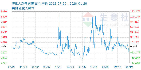 液化天然气走势图