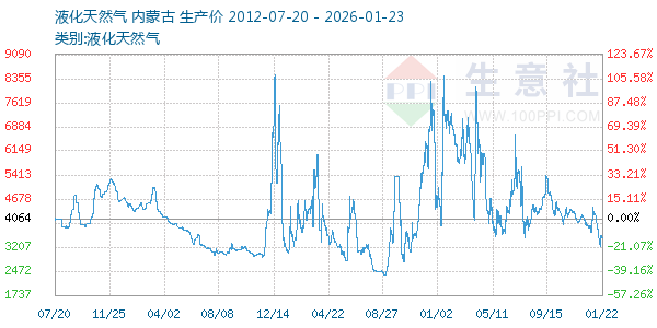 液化天然气走势图