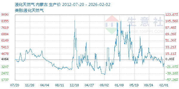 液化天然气走势图