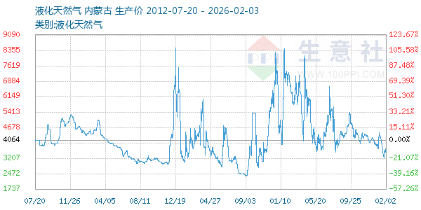 液化天然气走势图