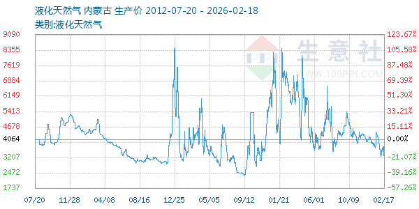 液化天然气走势图