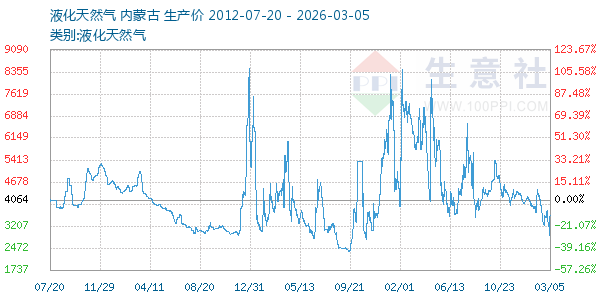 液化天然气走势图
