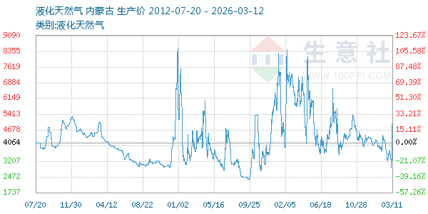 液化天然气走势图