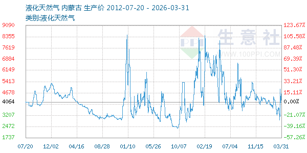 液化天然气走势图