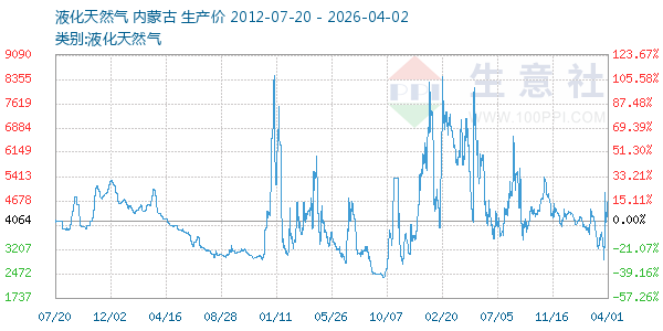 液化天然气走势图