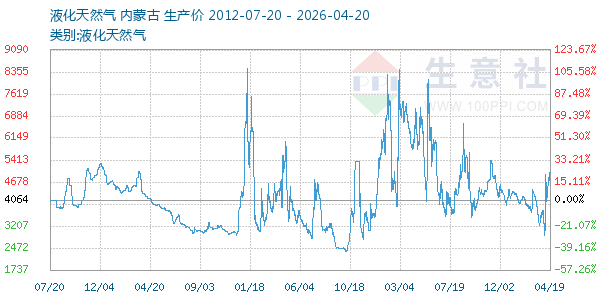 液化天然气走势图