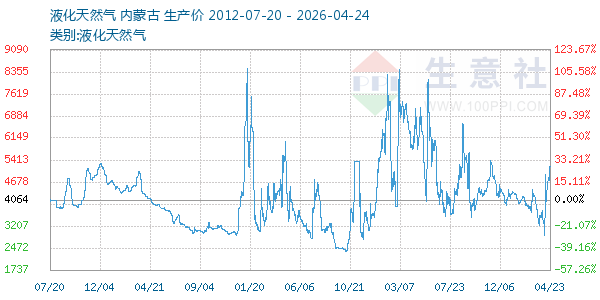 液化天然气走势图