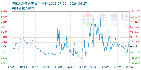 液化天然气走势图