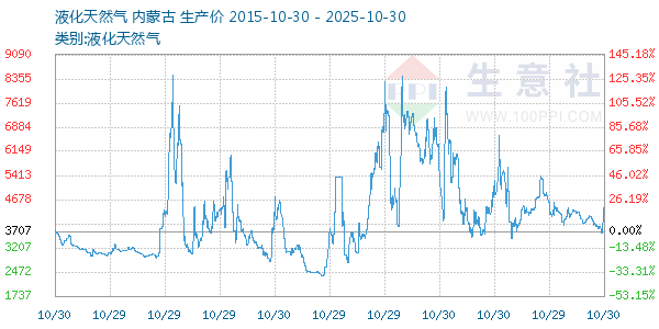 液化天然气走势图