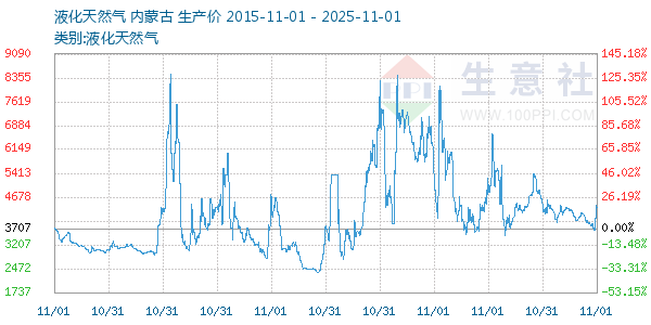 液化天然气走势图