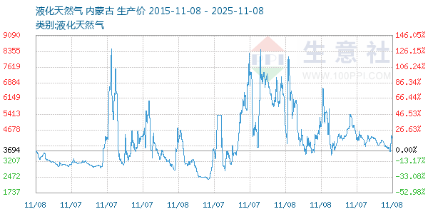 液化天然气走势图