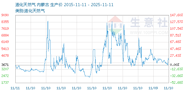 液化天然气走势图