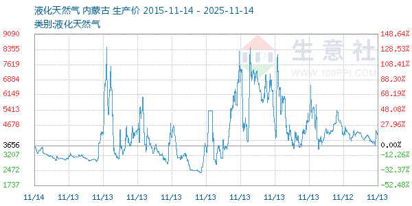 液化天然气走势图