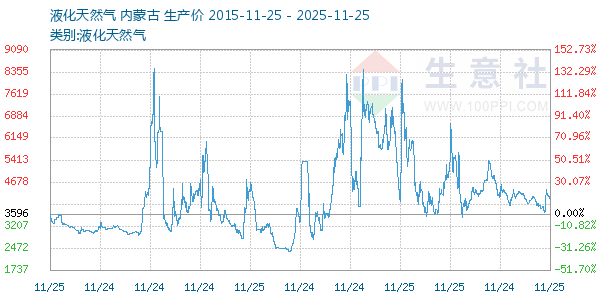 液化天然气走势图
