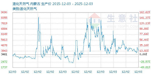 液化天然气走势图