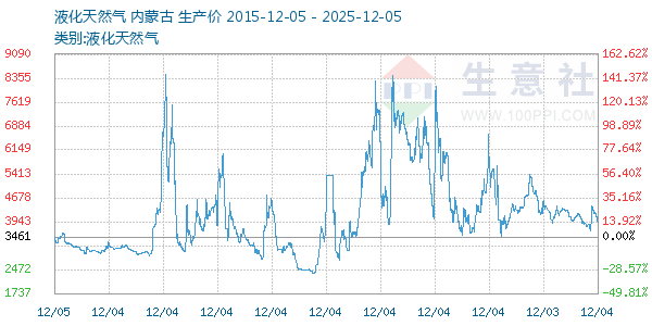 液化天然气走势图