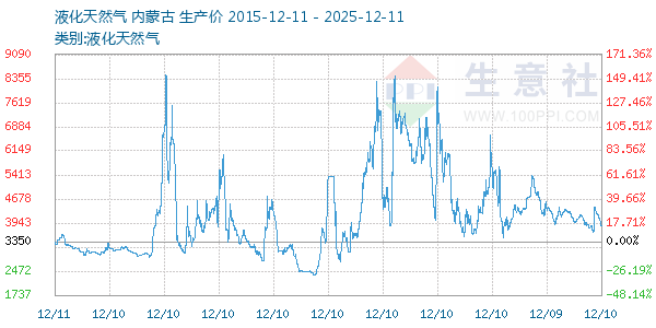 液化天然气走势图