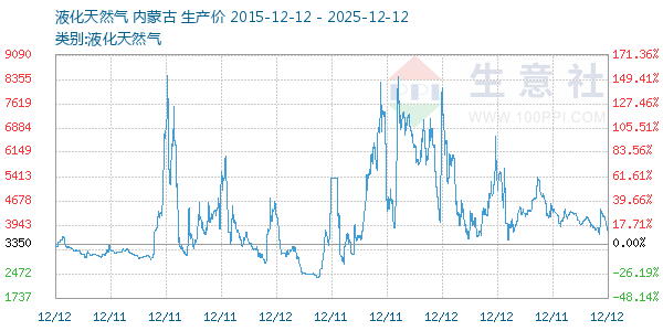 液化天然气走势图