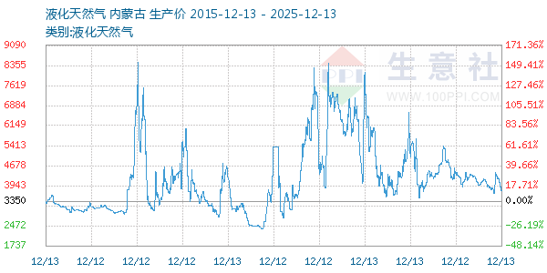 液化天然气走势图