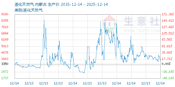 液化天然气走势图