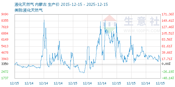 液化天然气走势图