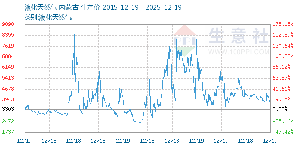 液化天然气走势图