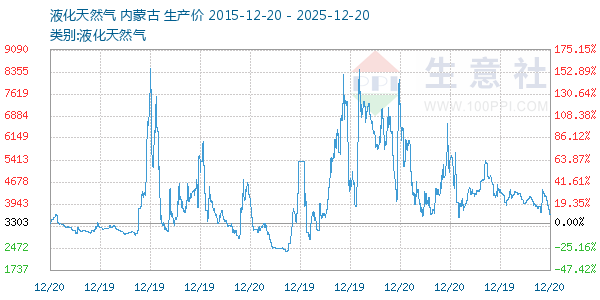 液化天然气走势图