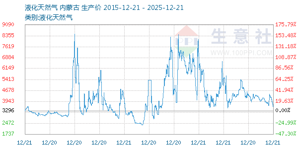 液化天然气走势图
