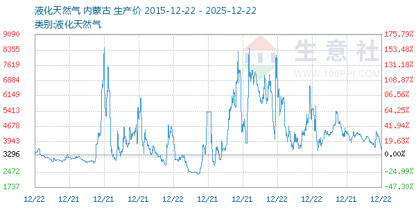 液化天然气走势图