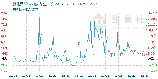液化天然气走势图