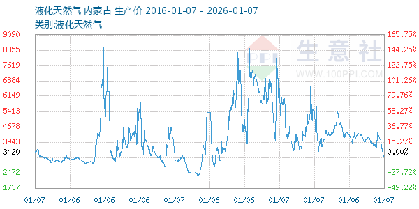 液化天然气走势图