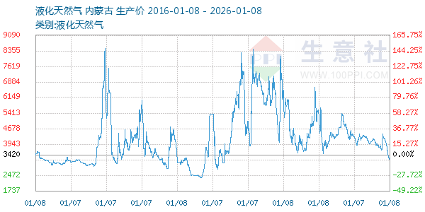 液化天然气走势图