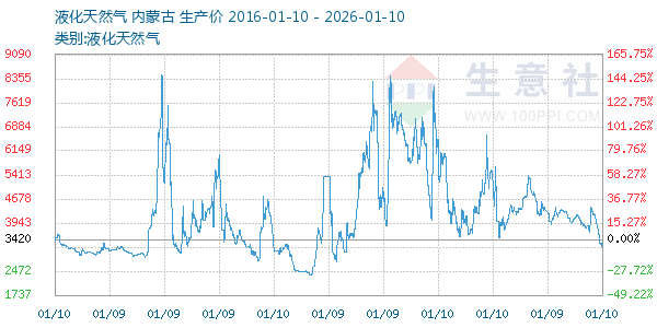 液化天然气走势图