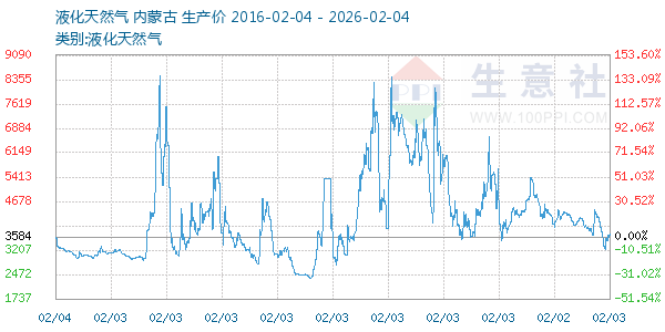 液化天然气走势图