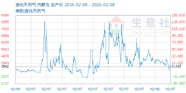 液化天然气走势图