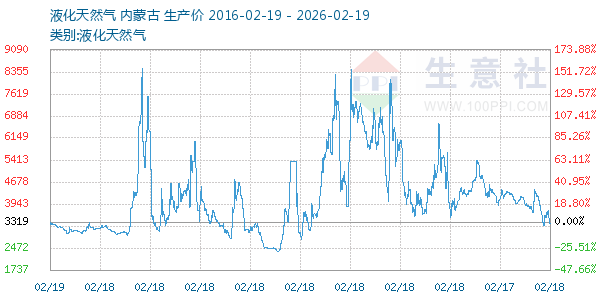 液化天然气走势图