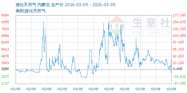 液化天然气走势图