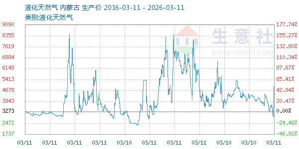 液化天然气走势图
