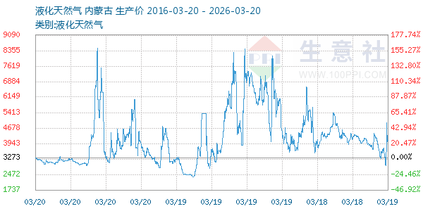液化天然气走势图