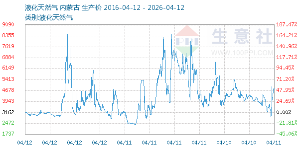 液化天然气走势图