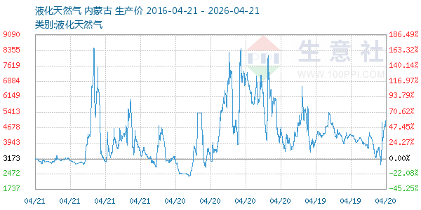 液化天然气走势图
