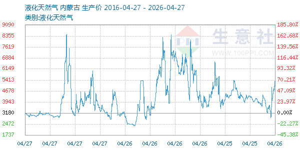 液化天然气走势图