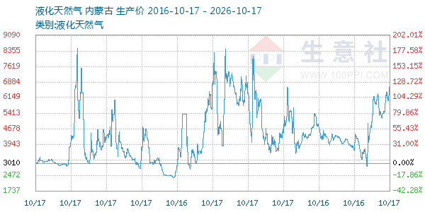 液化天然气走势图