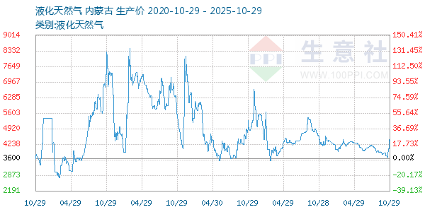 液化天然气走势图