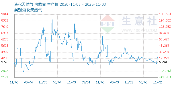 液化天然气走势图